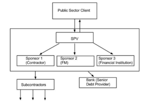 Fig 1: Project Financing Structure. Source: Author