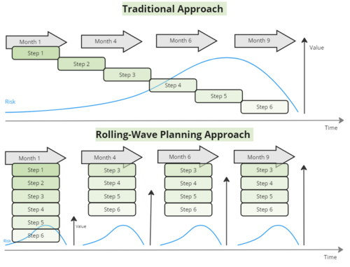 Traditional VS Rolling-Wave planning approach