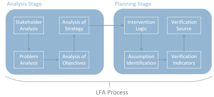 Figure 2: Overview of the two-staged LFA process