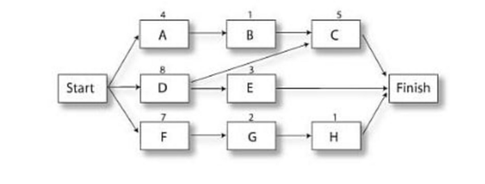 Figure 2: The Precedence Diagramming Method.