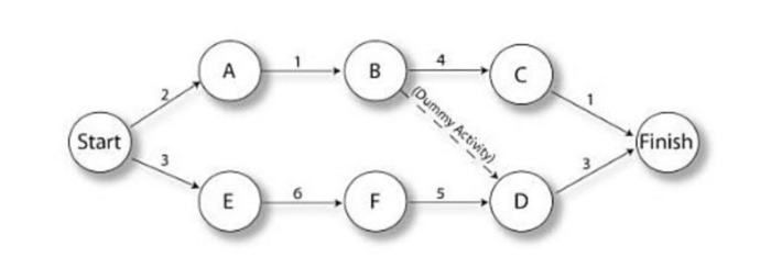Figure 1: The Arrow Diagramming Technique.
