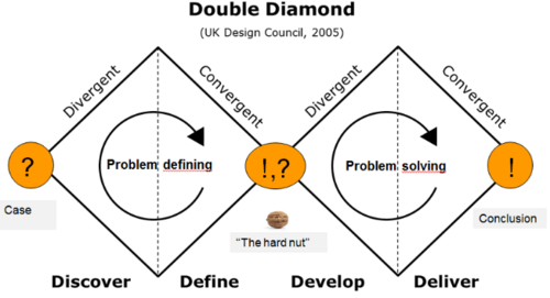 UK Design Council's illustration of the Double Diamond.