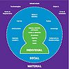 The ISM - Individual, Social, and Material - model. A technical model to understand and influence behaviours [Scotgov.].