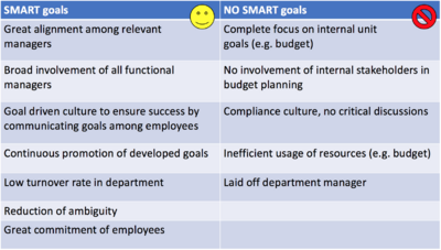 Outcomes of SMART goals implementation[23]