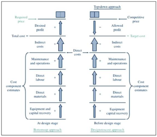 Figure 2: Cost estimation stages, taken from “Engineering Economy”- Sixth Edition (2005)