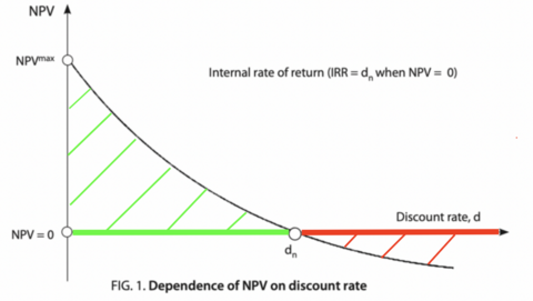 Relationship between NPV and Discount rate [12]