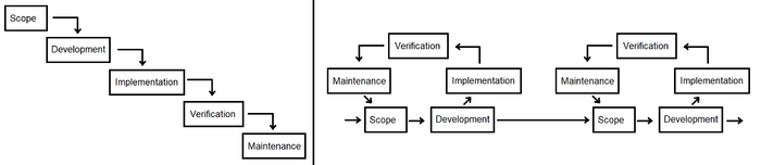 Figure 1: Example of the waterfall and agile management methodology. The waterfall method is presented on the left and the agile methodology is presented on the right. [Figure created by the author]