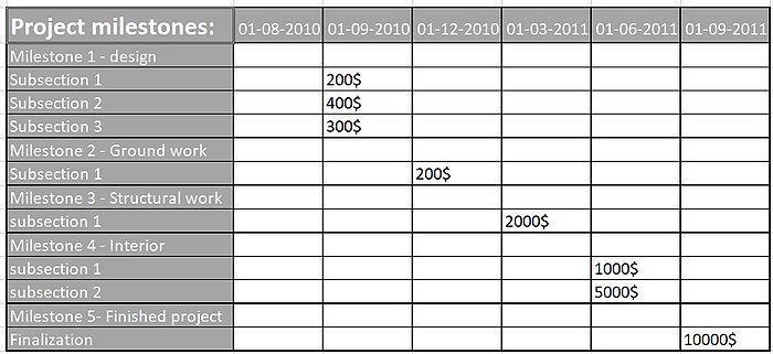 Cash Flow And Milestone Payments Apppm