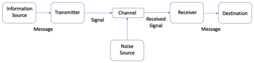Figure 1: General Communication System. Inspired by Shannon and Weaver Model of Communication [5].