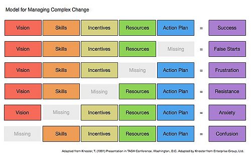 Lippitt-Knoster model for complex change management.