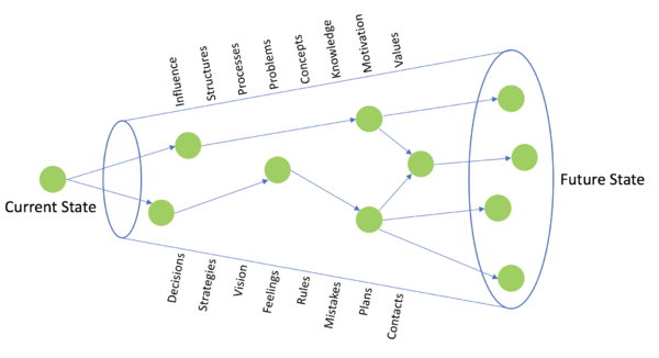 Disciplines making up scenarios