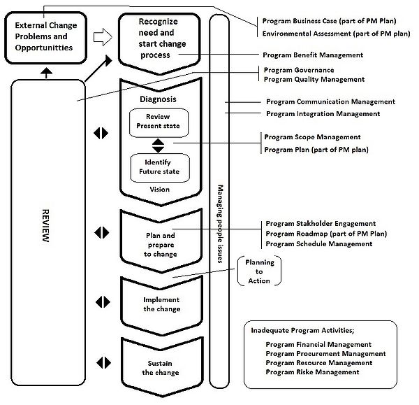 Application of Program Management in the process of organisational change