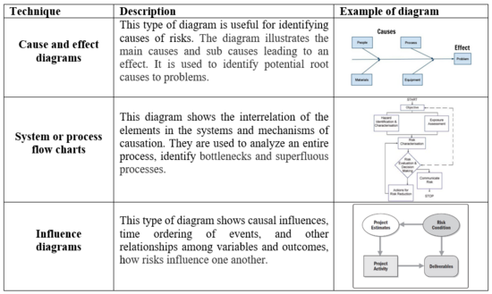 The three different diagram techniques describes in PIM and their description and example. The table was generated using the content form (PMI, 2013)