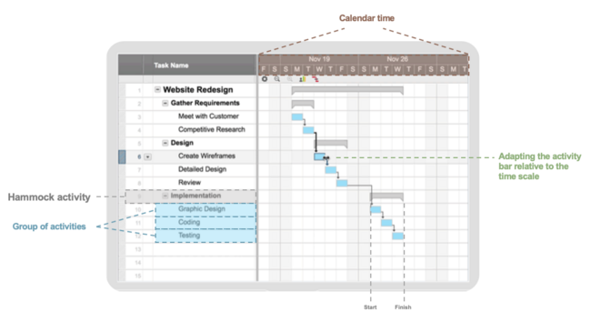Figure 1: How to create a Gantt chart. Reproduced from: [2]