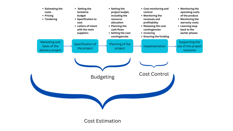 File:NEW Cost management through the project lifecycle.png