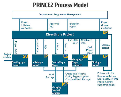 Description on the seven processes.  [4]