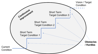 Target Condition Continuous Improvement.png