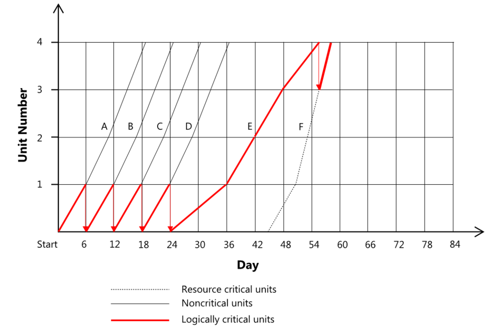 Figure 9: Linear scheduling - sample graph
