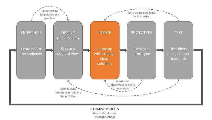 Design Thinking Process - adapted from:[3]