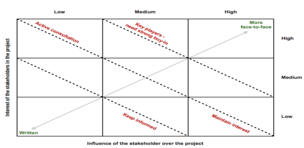 Stakeholder interest / influence matrix.