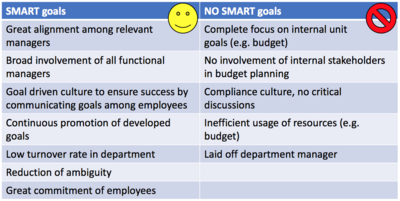 Outcomes of SMART goals implementation