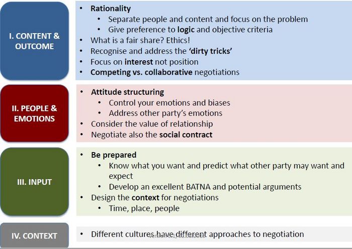 Negotiation Skills Apppm