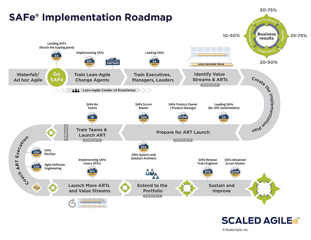 The SAFe Implementation Roadmap
