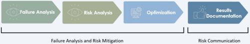 Figure 1: Procedure of FMEA (source: own illustration)