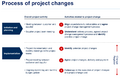 Process of the project changes ny.png