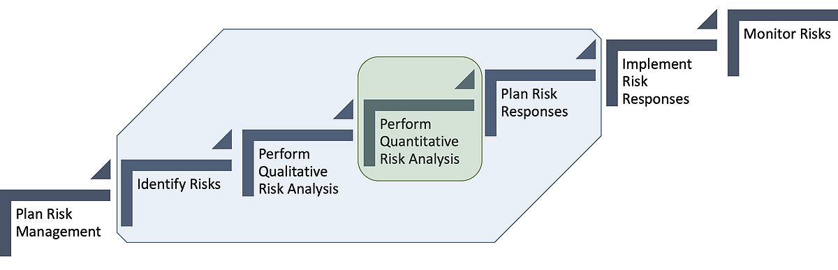 Figure 1 - the blue area is the realm within risk management that the FMEA exists and the green area is the specific risk assessment type for FMEA