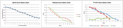 Figure 5: Sprint burn-down chart and Release burn-down chart (Examples with random numbers inspired by http://www.sw-engineering-candies.com/blog-1/howtouseproduct-burndown-chartsandsprint-burndown-chartsnotonlyinscrumprojects and http://www.softwaretestingstudio.com/burndown-chart-agile-scrum/ and https://www.scrum-institute.org/Burndown_Chart.php)