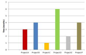 Fig.3 An histogram shows the launch time of different projects.