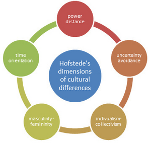 Hofstede's 5 Dimensions' Theory