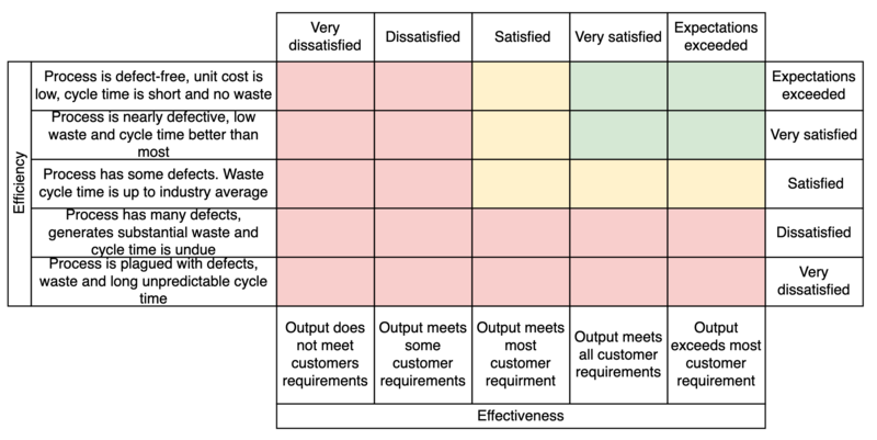 Figure 2: Assessment table[8]