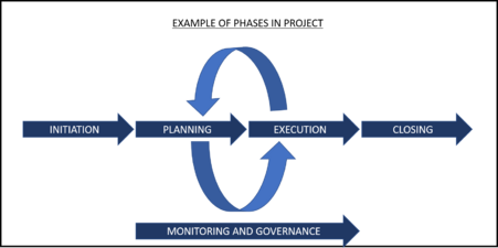 Figure 1: Example of project phases, inspired from PMBOK® Guide