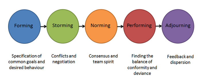 Five Stages of Team Development.png