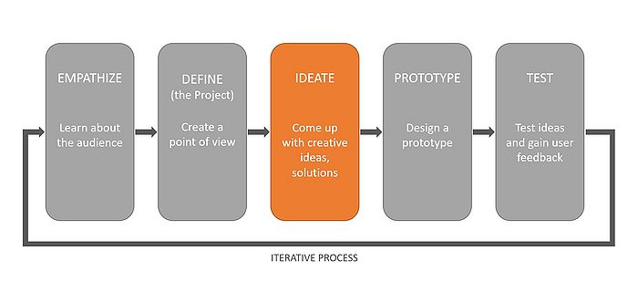 Design Thinking Process - adapted from:[4]