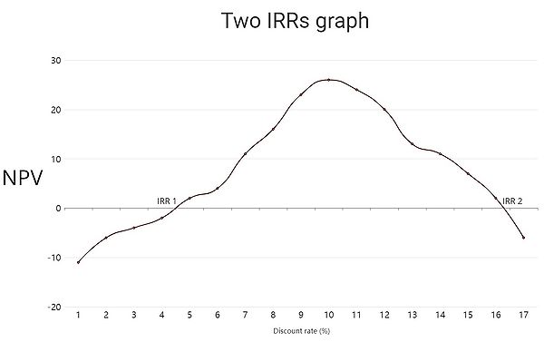 Graph of two IRRs. Developed by Pablo Capellari s213666