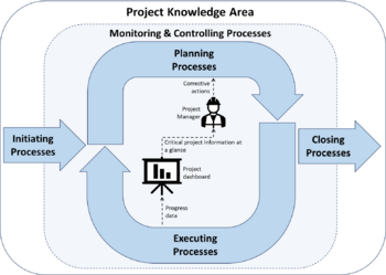 Figure 3: General example of how project dashboards can be integrated into the project management framework.