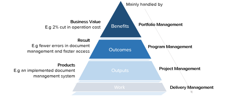 Prince2 triangle.png
