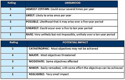 Figure 5: "Likelihood rating and potential impact"