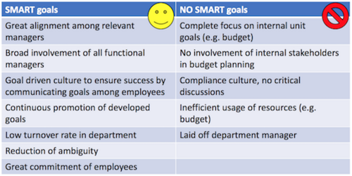 Outcomes of SMART goals implementation[23]