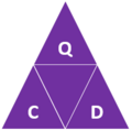 The Quality, Cost and Delivery triangle.png