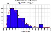 Figure 2: Inaccuracy of travel time savings in rail projects [11]