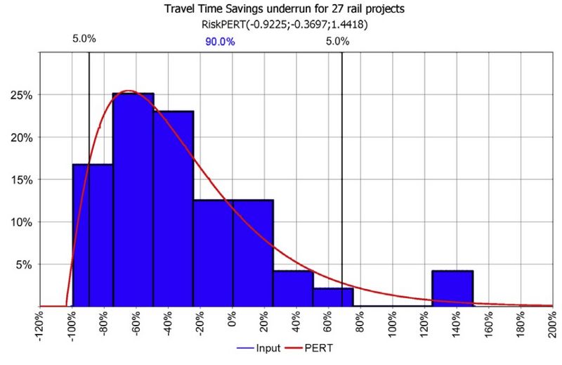 Figure 2: Inaccuracy of travel time savings in rail projects [11]