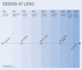 Design at lego.png