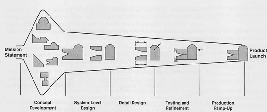 Figure 2: Phases of Product Development, a Generic Development Process[4]