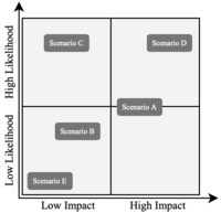 Figure 3: Likelihood vs. Impact