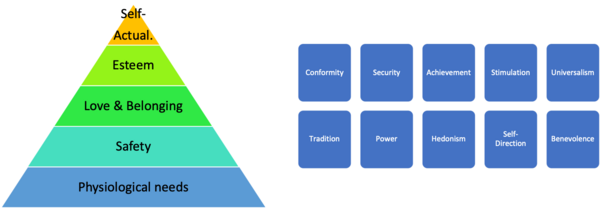 Figure 1: Basic Needs and Values. Maslow's Pyramid[3] and Schwartz' ten values[2]
