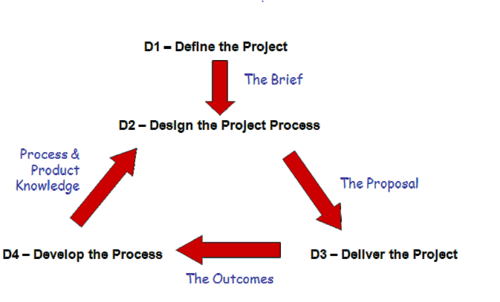 Project life cycle phases2.PNG